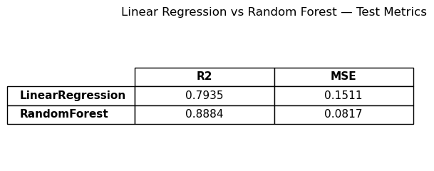 Model performance comparison: Linear Regression vs Random Forest, with R² and MSE on the test set