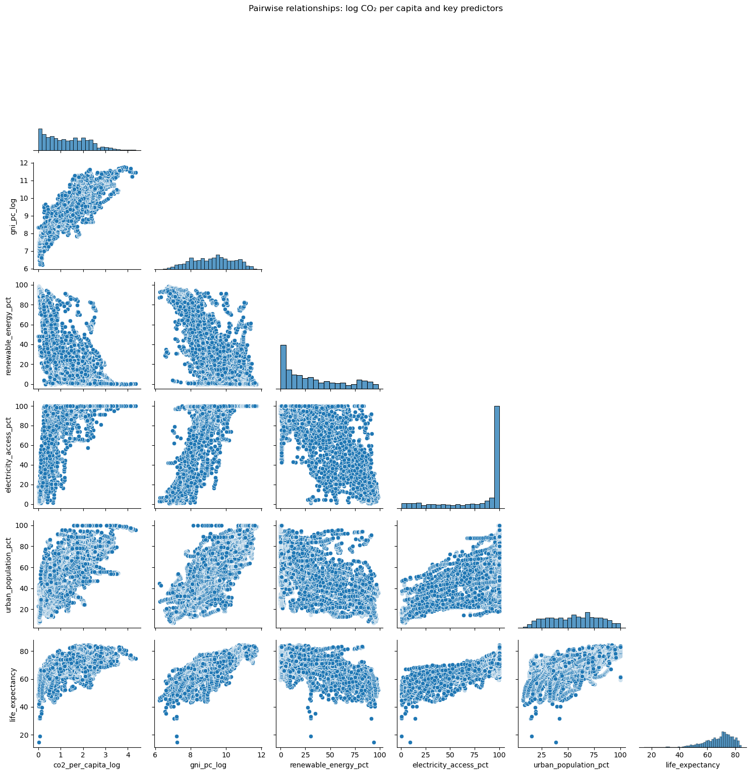 Pairplot of key model variables: log CO₂, income, education, health and energy indicators