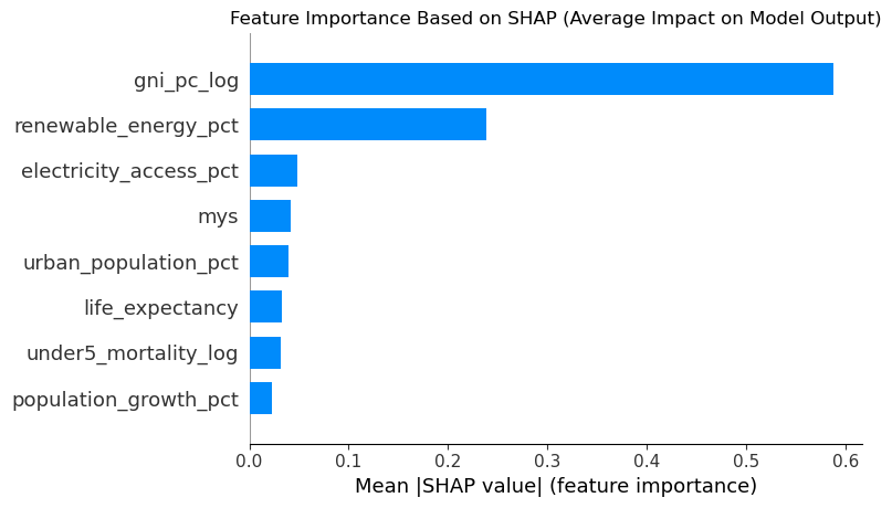 SHAP bar plot summarising mean absolute contribution by feature