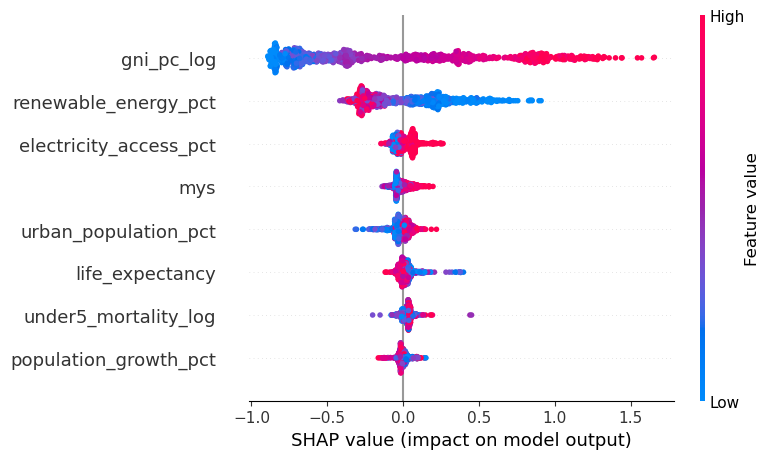 SHAP beeswarm: drivers of CO₂ emissions per capita